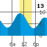 Tuxedni Channel tide chart for Saturday, December 13, 2025