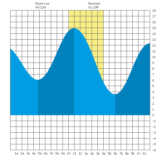 Tuxedni Channel tide chart for Sunday, December 14, 2025