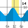 Tuxedni Channel tide chart for Sunday, December 14, 2025