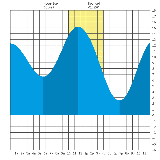 Tuxedni Channel tide chart for Monday, December 15, 2025