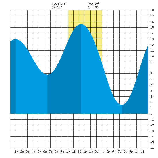 Tuxedni Channel tide chart for Tuesday, December 16, 2025