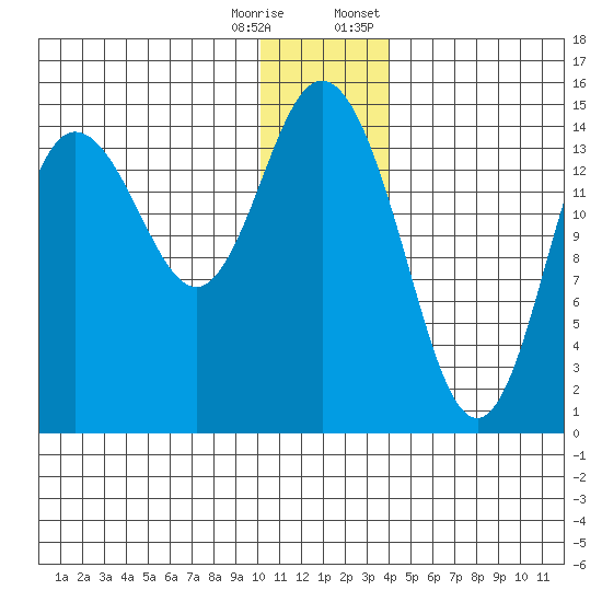 Tuxedni Channel tide chart for Wednesday, December 17, 2025