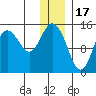 Tuxedni Channel tide chart for Wednesday, December 17, 2025
