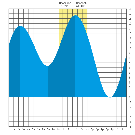 Tuxedni Channel tide chart for Thursday, December 18, 2025