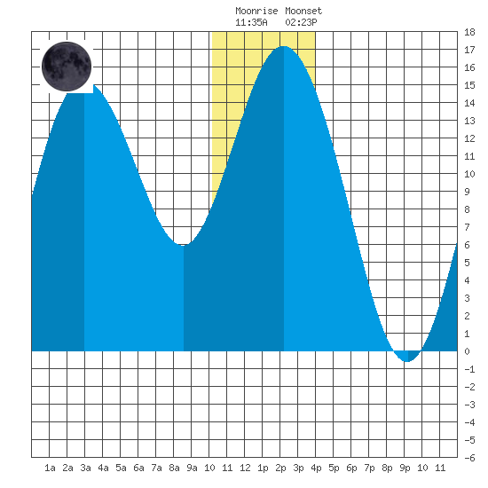 Tuxedni Channel tide chart for Friday, December 19, 2025