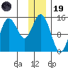 Tuxedni Channel tide chart for Friday, December 19, 2025