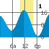 Tuxedni Channel tide chart for Monday, December 1, 2025