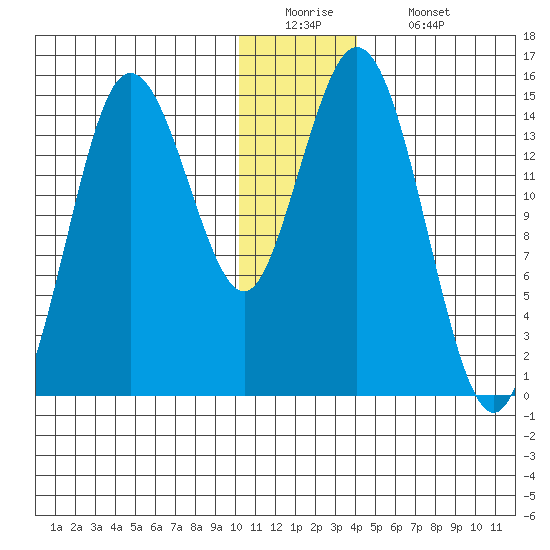 Tuxedni Channel tide chart for Monday, December 22, 2025
