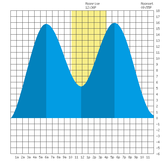Tuxedni Channel tide chart for Wednesday, December 24, 2025