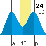 Tuxedni Channel tide chart for Wednesday, December 24, 2025