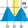 Tuxedni Channel tide chart for Thursday, December 25, 2025