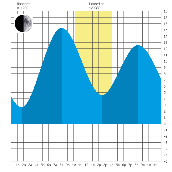 Tuxedni Channel tide chart for Saturday, December 27, 2025