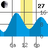 Tuxedni Channel tide chart for Saturday, December 27, 2025