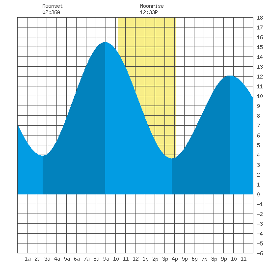 Tuxedni Channel tide chart for Sunday, December 28, 2025