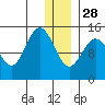 Tuxedni Channel tide chart for Sunday, December 28, 2025