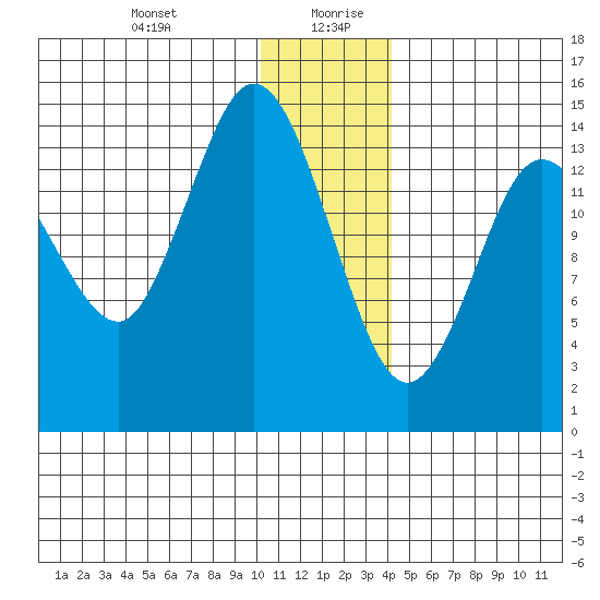 Tuxedni Channel tide chart for Monday, December 29, 2025