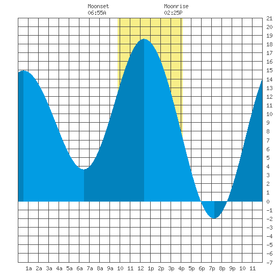 Tuxedni Channel tide chart for Tuesday, December 2, 2025