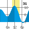 Tuxedni Channel tide chart for Wednesday, December 31, 2025