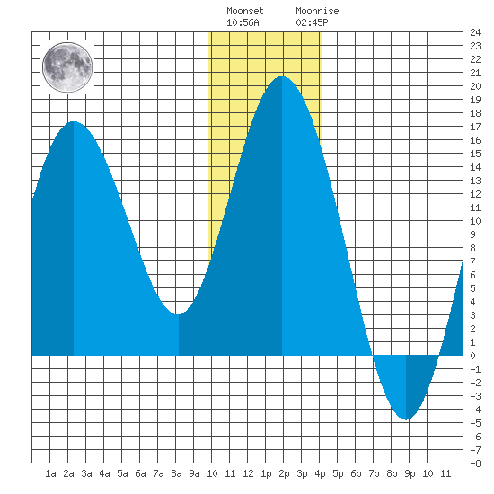 Tuxedni Channel tide chart for Thursday, December 4, 2025