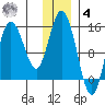 Tuxedni Channel tide chart for Thursday, December 4, 2025