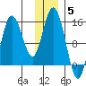 Tuxedni Channel tide chart for Friday, December 5, 2025