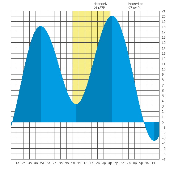 Tuxedni Channel tide chart for Sunday, December 7, 2025