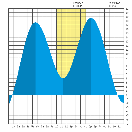 Tuxedni Channel tide chart for Monday, December 8, 2025