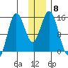 Tuxedni Channel tide chart for Monday, December 8, 2025