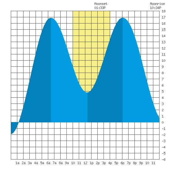 Tuxedni Channel tide chart for Tuesday, December 9, 2025