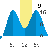 Tuxedni Channel tide chart for Tuesday, December 9, 2025