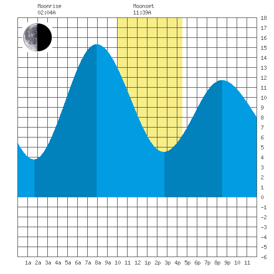 Tuxedni Channel tide chart for Saturday, January 10, 2026