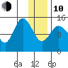 Tuxedni Channel tide chart for Saturday, January 10, 2026