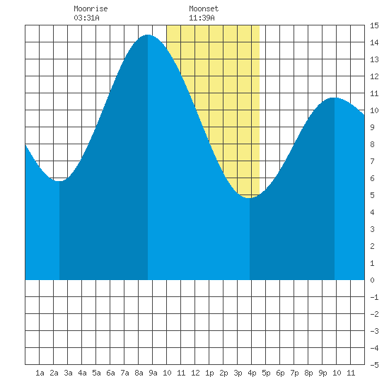 Tuxedni Channel tide chart for Sunday, January 11, 2026