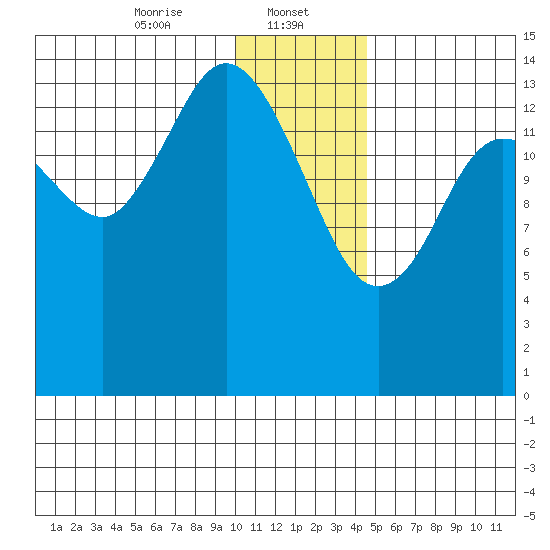 Tuxedni Channel tide chart for Monday, January 12, 2026