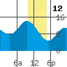Tuxedni Channel tide chart for Monday, January 12, 2026