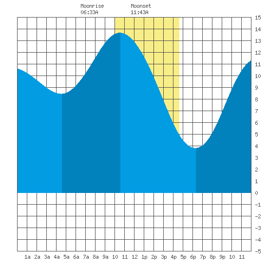 Tuxedni Channel tide chart for Tuesday, January 13, 2026