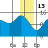 Tuxedni Channel tide chart for Tuesday, January 13, 2026