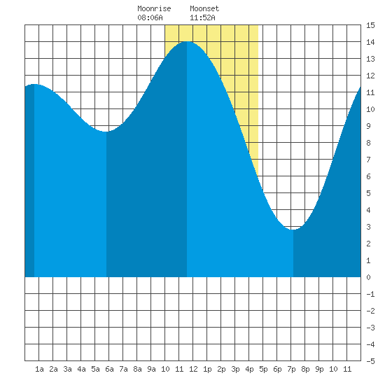Tuxedni Channel tide chart for Wednesday, January 14, 2026
