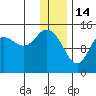 Tuxedni Channel tide chart for Wednesday, January 14, 2026