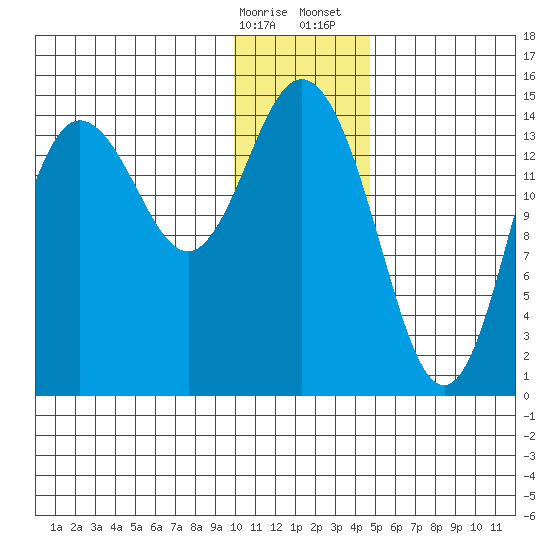 Tuxedni Channel tide chart for Friday, January 16, 2026