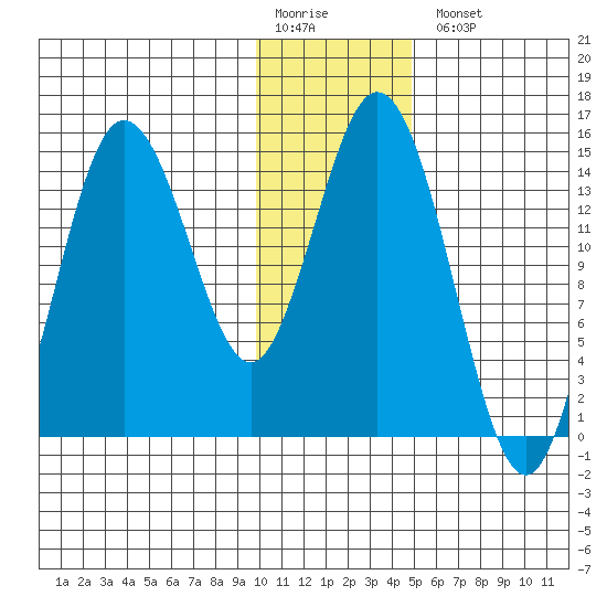 Tuxedni Channel tide chart for Monday, January 19, 2026