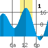 Tuxedni Channel tide chart for Thursday, January 1, 2026