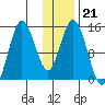 Tuxedni Channel tide chart for Wednesday, January 21, 2026