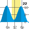 Tuxedni Channel tide chart for Thursday, January 22, 2026