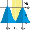 Tuxedni Channel tide chart for Friday, January 23, 2026