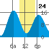 Tuxedni Channel tide chart for Saturday, January 24, 2026
