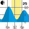 Tuxedni Channel tide chart for Sunday, January 25, 2026