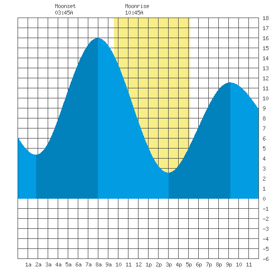 Tuxedni Channel tide chart for Monday, January 26, 2026