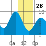 Tuxedni Channel tide chart for Monday, January 26, 2026