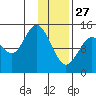 Tuxedni Channel tide chart for Tuesday, January 27, 2026